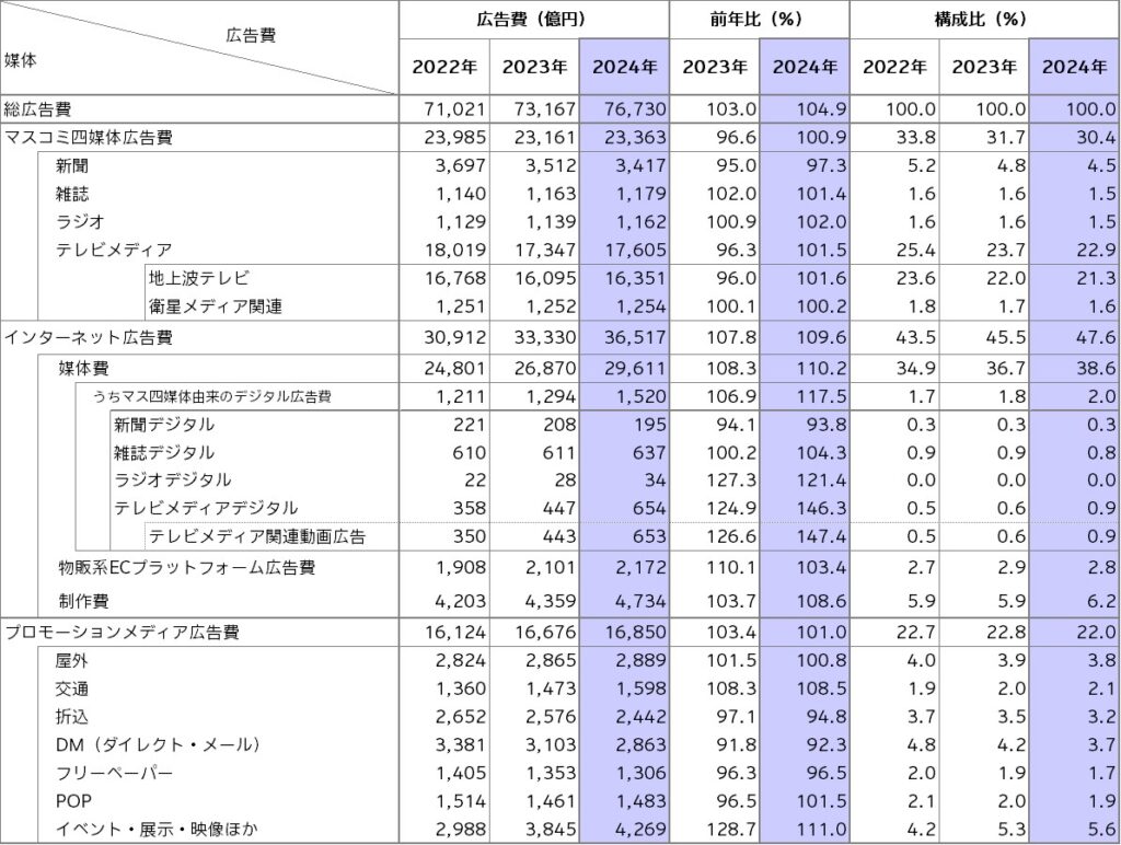 媒体別広告費＜2022年～2024年＞