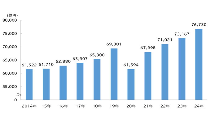 電通、2024年 日本の広告費