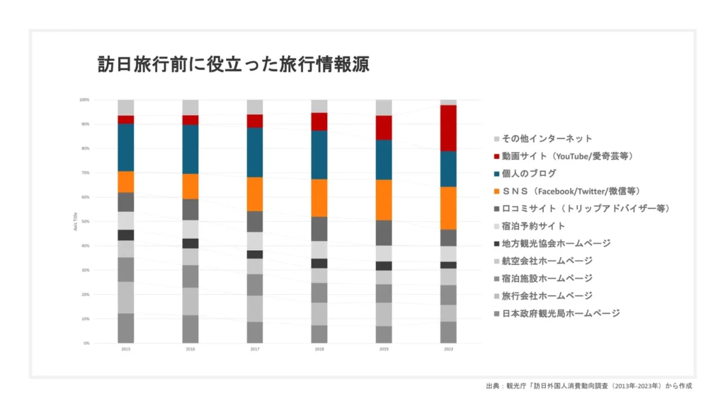 SNSによるグローバル発信