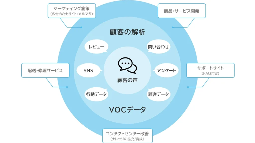 目的から逆算してVOCを絞り込み分析するアプローチで企業全体へメリットをもたらす