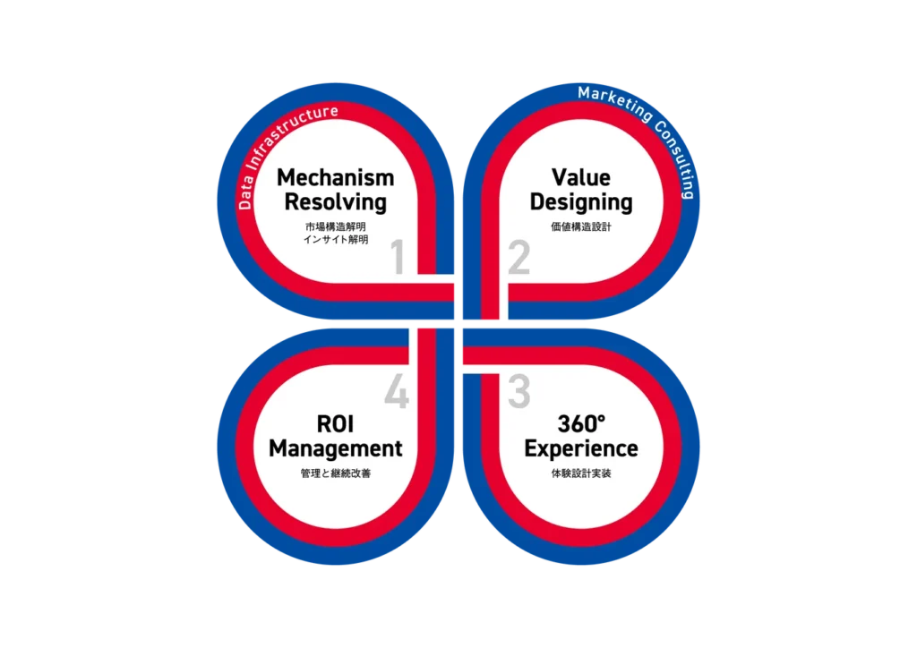 Marketing For Growth