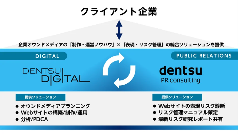 電通デジタルと電通PRコンサルティング、企業オウンドメディアの制作・運用と表現・リスク管理を包括的に支援する合同プロジェクトを発足