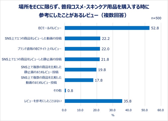 場所をECに限らず、普段コスメ・スキンケア用品を購入する時に参考にしたことがあるレビュー（複数回答）