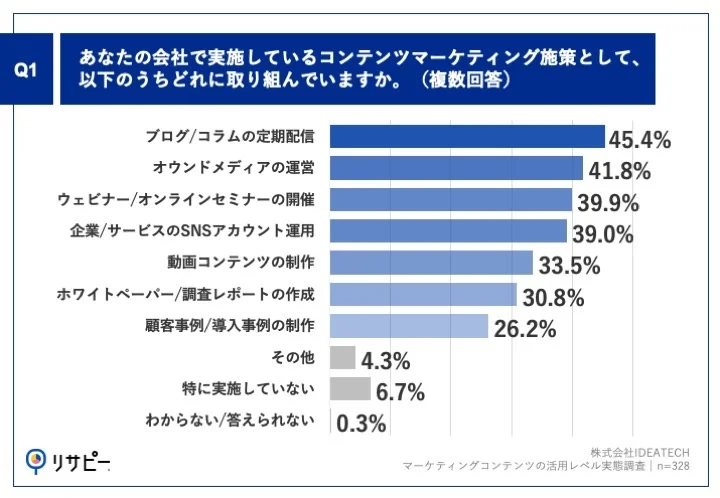 Q1.あなたの会社で実施しているコンテンツマーケティング施策として、以下のうちどれに取り組んでいますか。（複数回答）