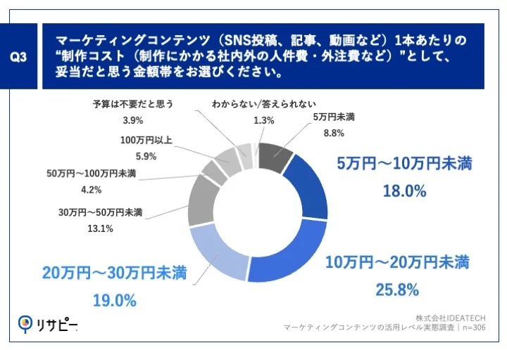 Q3.マーケティングコンテンツ（SNS投稿、記事、動画など）1本あたりの"制作コスト（制作にかかる社内外の人件費・外注費など）"として、妥当だと思う金額帯をお選びください。