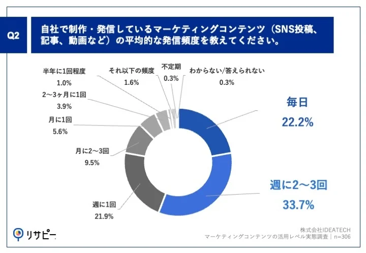 Q2.自社で制作・発信しているマーケティングコンテンツ（SNS投稿、記事、動画など）の平均的な発信頻度を教えてください。