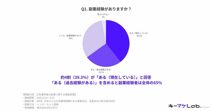 Q1. 副業経験がありますか？