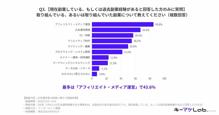 Q3.取り組んでいる、あるいは取り組んでいた副業について教えてください（複数回答）