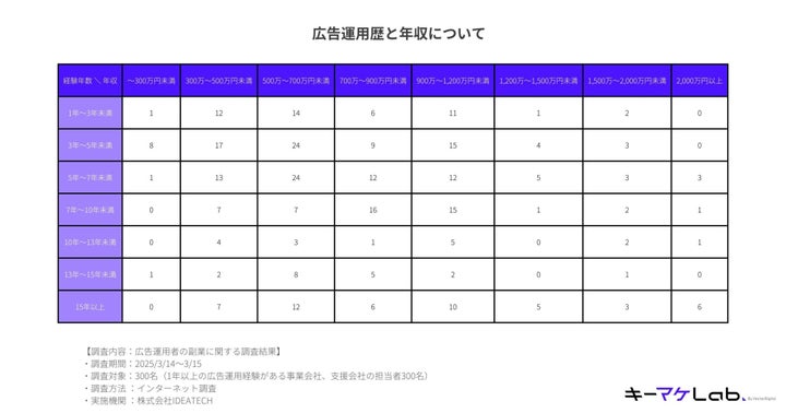 広告運用歴と年収に関する情報