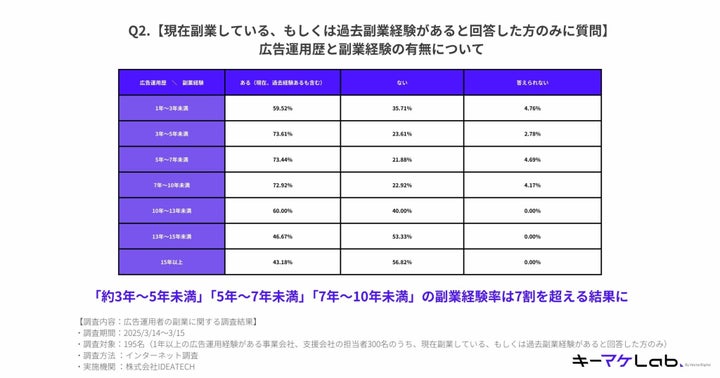 Q2. 広告運用歴と副業経験の有無について