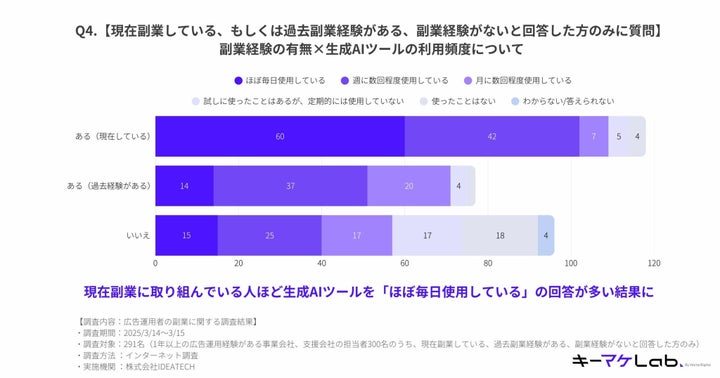 Q4.副業経験の有無×生成AIツールの利用頻度について