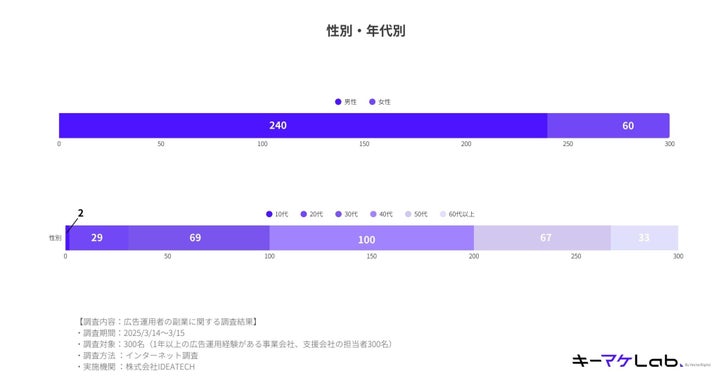 性別、年代