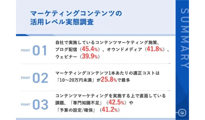 【コンテンツマーケティング最新調査】コンテンツ1本の適正予算は「5〜30万円」が6割超、4割以上が「予算設定」「専門知識不足」に課題
