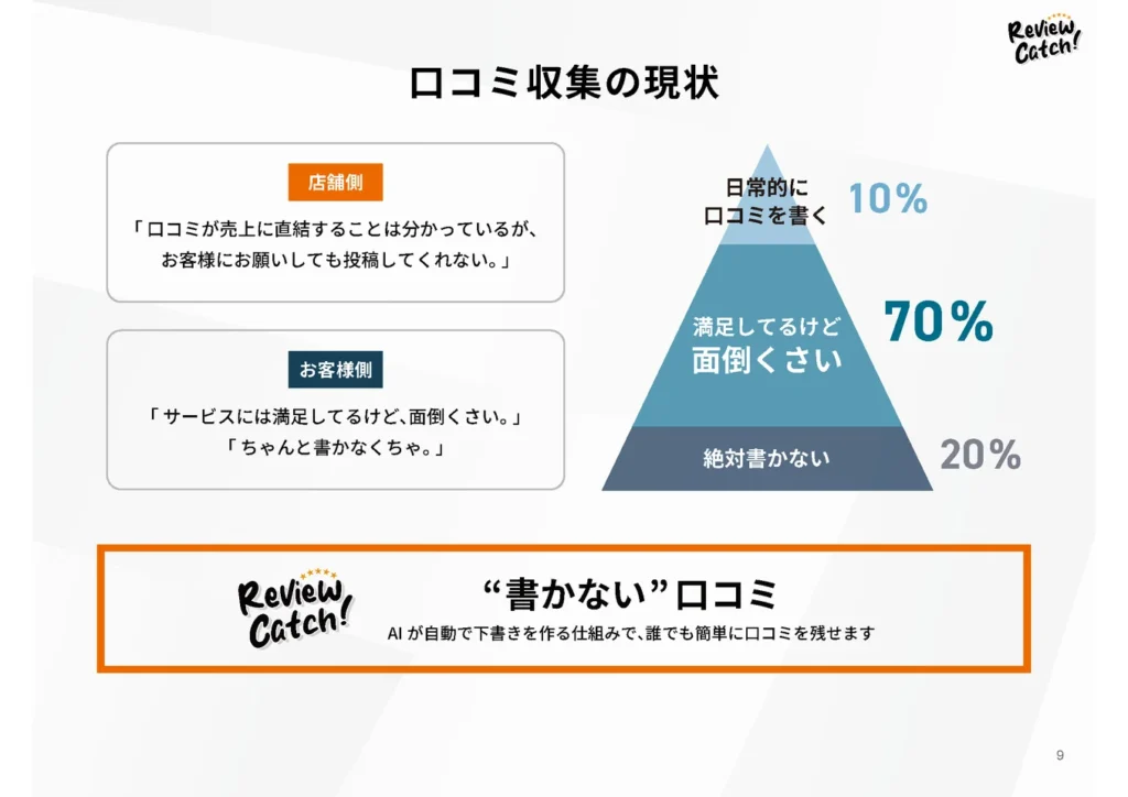 ご存知でしたか？70%のお客様は"満足している"のに【口コミ】を書いていません