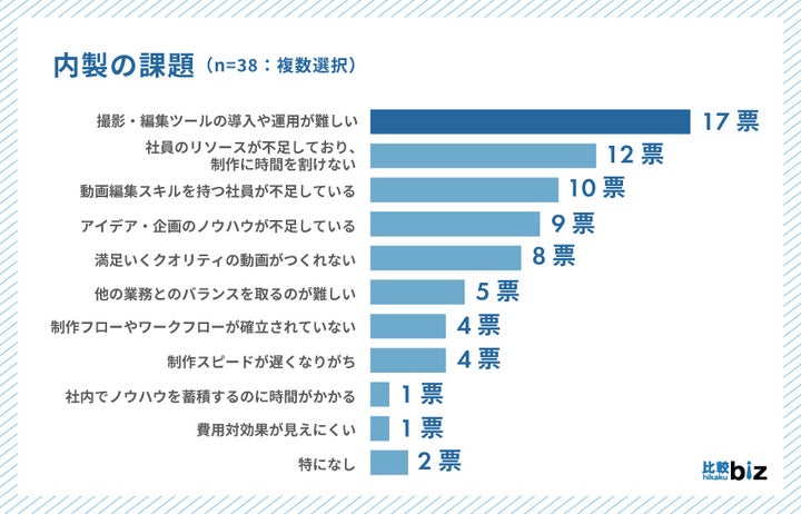 Q4-a.内製の課題（n=38）※複数選択可能