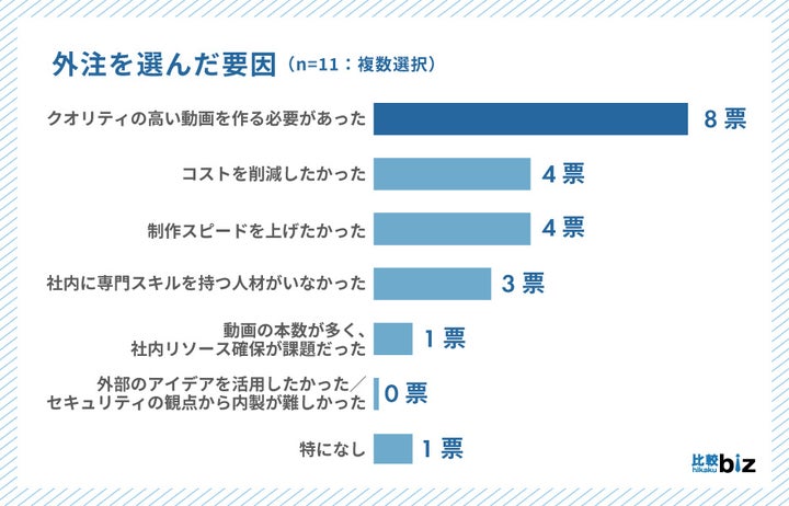 Q2-c.外注を選んだ要因（n=11）※複数選択可能
