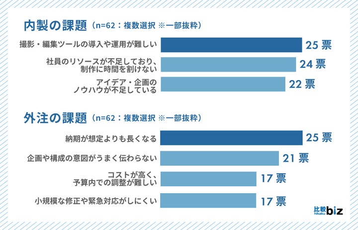 ・外注の課題 ※複数選択可能