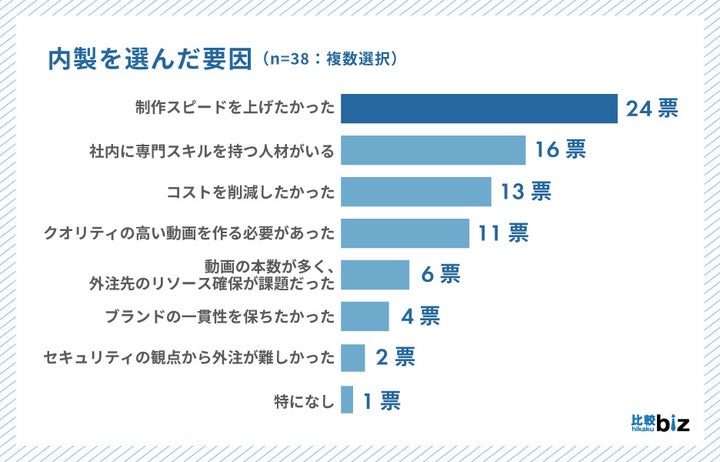 Q2-a.内製を選んだ要因（n=38）※複数選択可能