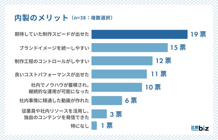 Q3-a.内製のメリット（n=38）※複数選択可能