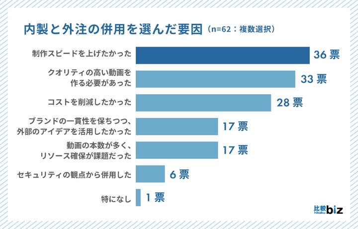Q2-b.内製と外注の併用を選んだ要因（n=62）※複数選択可能