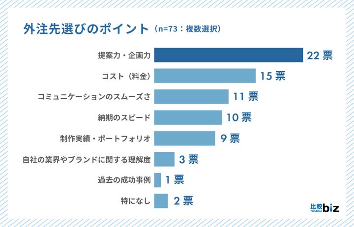 Q5.外注先選びのポイント（n=73）※複数選択可能