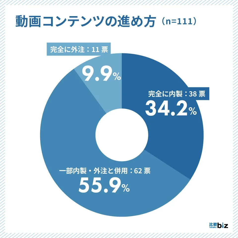 Q1.動画コンテンツ制作の進め方（n=111）