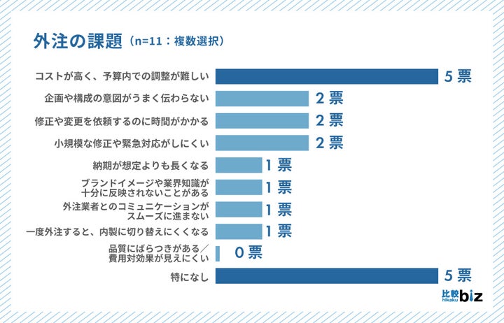 Q4-c.外注の課題（n=11）※複数選択可能