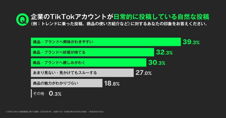 企業アカウントによる日常的に投稿している自然な投稿