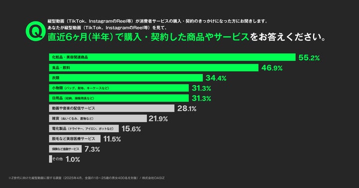 直近6ヶ月で購入・契約した商品やサービスをお答えください。