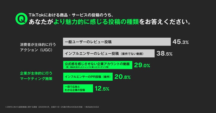 あなたがより魅力的に感じる投稿の種類をお答えください。