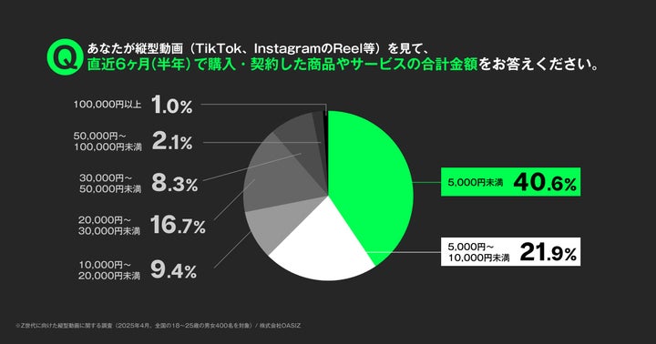 直近6ヶ月で購入・契約した商品やサービスの合計金額をお答えください。