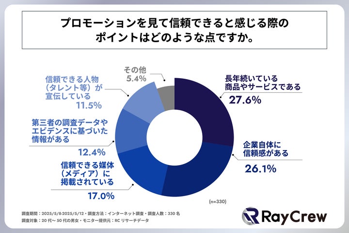 プロモーションを見て信頼できると感じる際のポイントは何か