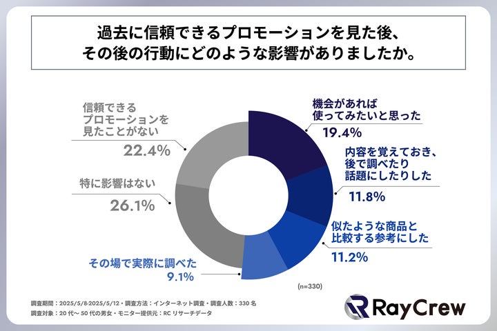 過去に信頼できるプロモーションを見た後、行動にどのような影響があったか