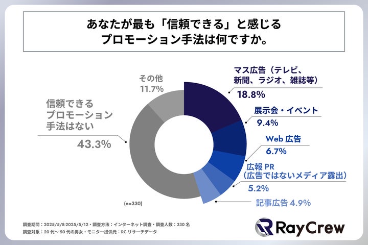 最も『信頼できる』と感じるプロモーション手法は何か