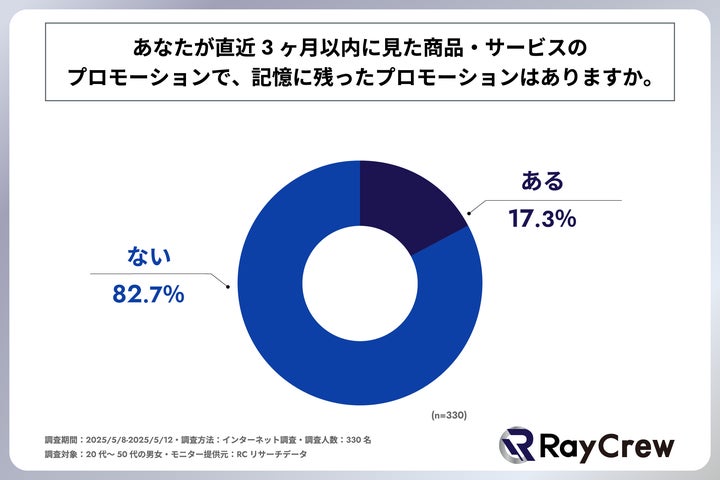 近3ヶ月以内に見た商品・サービスのプロモーションで、記憶に残ったものはあるか