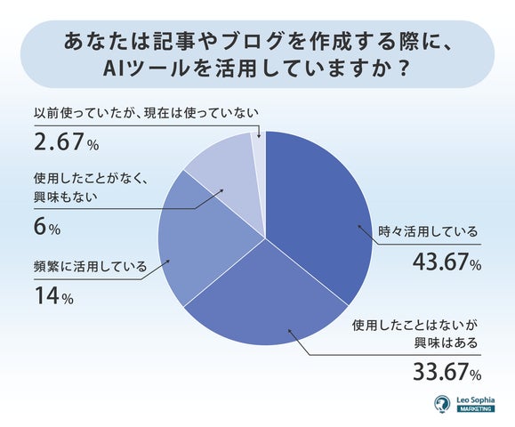 記事やブログを作成する際に、AIツールを活用していますか？