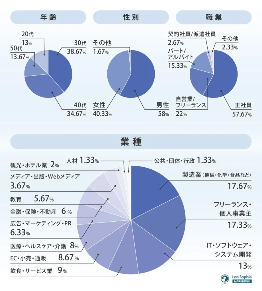 あなたの年齢・性別・職種を教えてください。