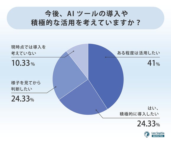 今後、AIツールの導入や積極的な活用を考えていますか？