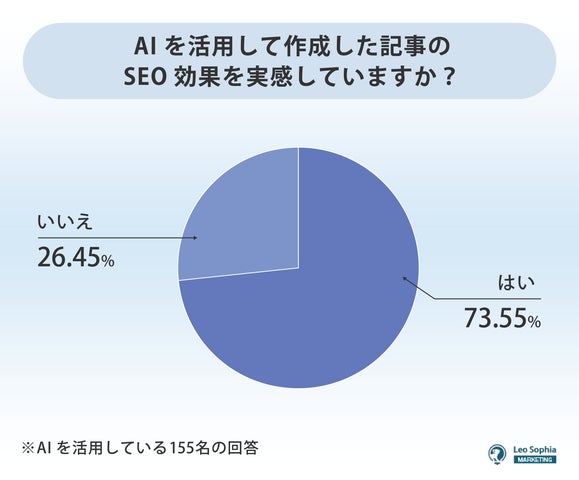 AIを活用して作成した記事のSEO効果は実感していますか？