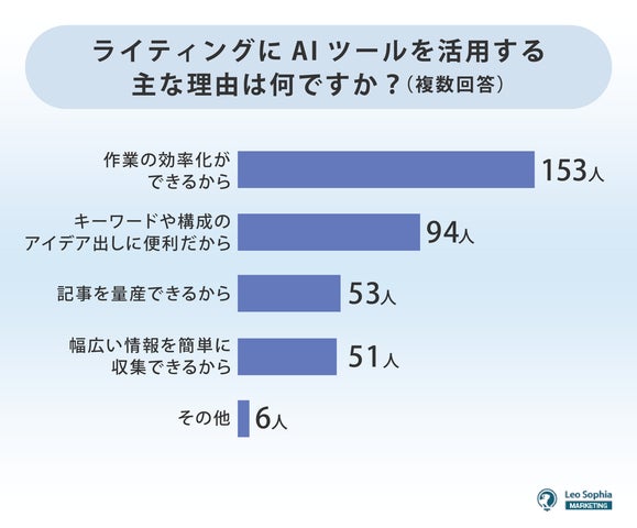ライティングにAIツールを活用する主な理由は何ですか？