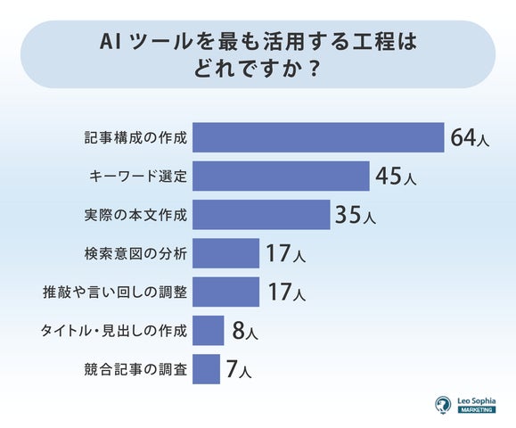 AIツールを最も活用する工程はどれですか？