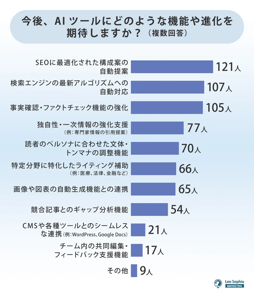 今後AIツールにどのような機能や進化を期待しますか？