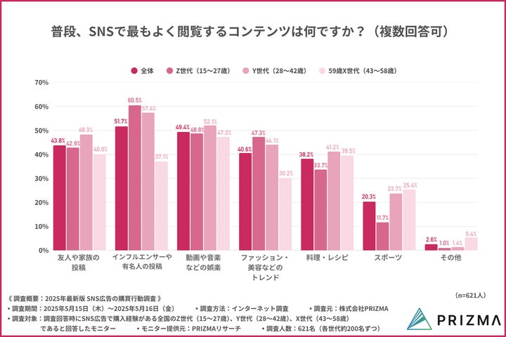 普段、SNSで最もよく閲覧するコンテンツは何ですか？