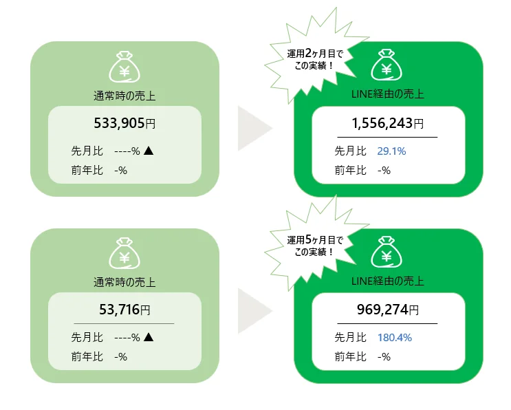 LINE経由の売上