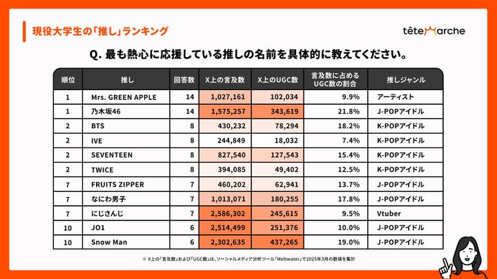 人気と話題性のズレも：「Mrs. GREEN APPLE」「乃木坂46」がトップ、J-POPとK-POPで応援スタイルに違い