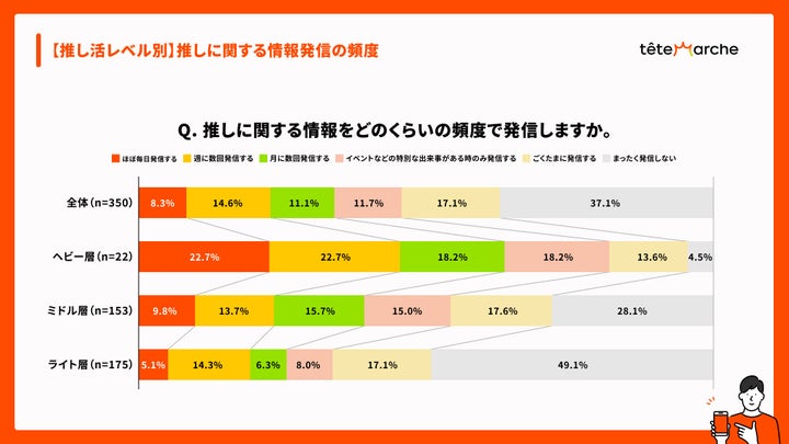 情報発信の活発さは正の相関：ライト層は「受け手」として純粋に楽しんでいる