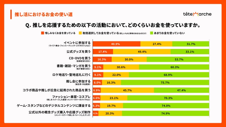 支出は“体験型”重視：「イベント参加」が最多、モノ消費は“賢く選ぶ”が基本