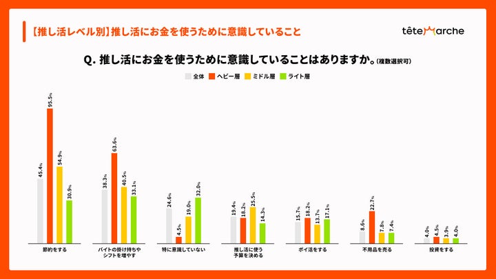 お金の“使い方”だけでなく“作り方”にも影響：節約・バイト時間の増加で推し活資金を確保する動きが顕著