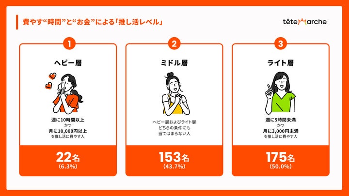 ライト層が約半数：推し活の主流は「週5時間未満・月3,000円未満」の無理しないスタイル