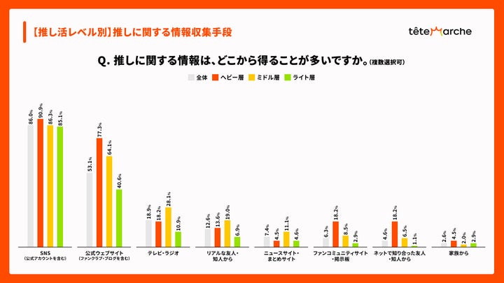 SNSは情報の起点：86%がSNSで情報収集、熱心な層ほどX（旧Twitter）活用率が高い